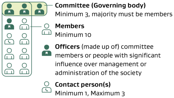 Committee (Governing body) — Minimum 3, majority must be members Members — Minimum 10 Officers — (Made up of) committee members or people with significant influence over management or administration of the society Contact person(s) — Minimum 1, Maximum 3