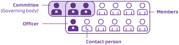 A diagram that illustrates the minimum requirements described above.